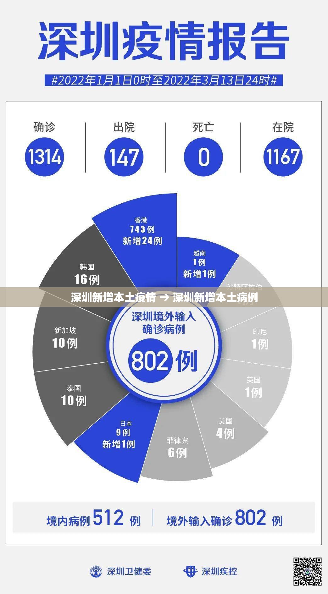 深圳新增本土疫情 → 深圳新增本土病例