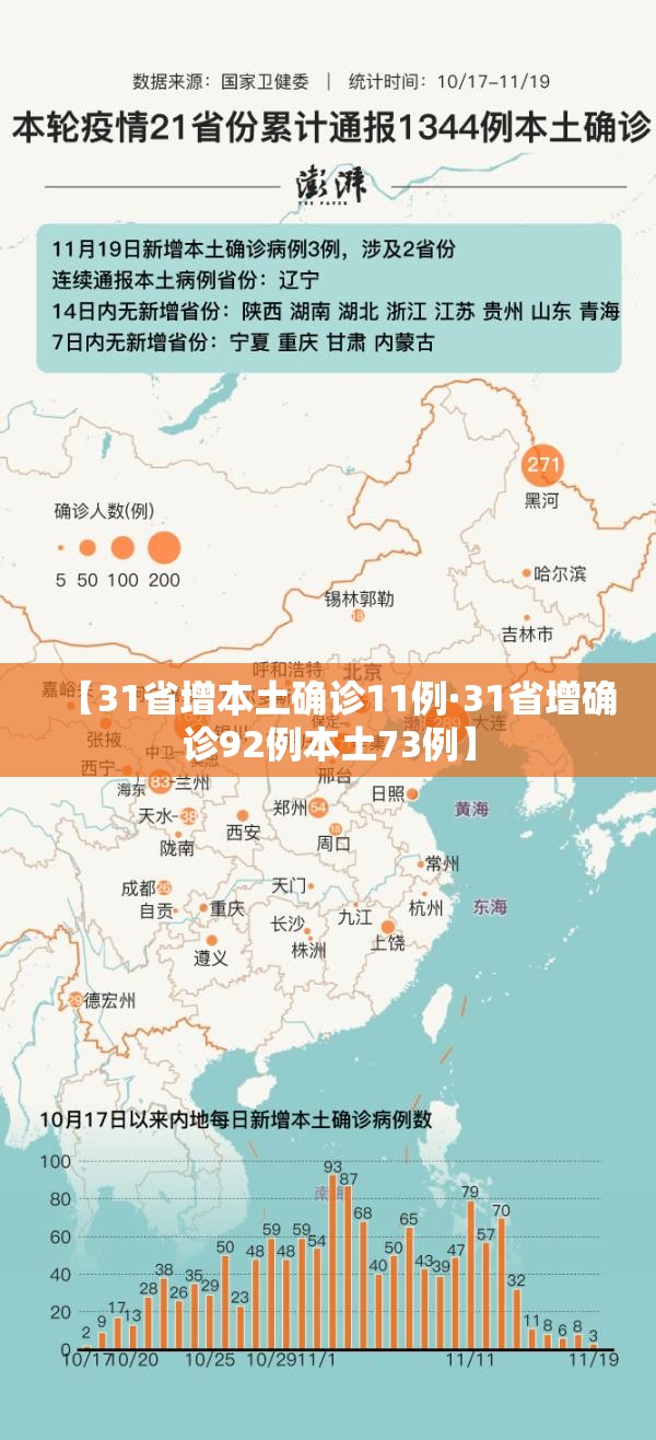 【31省增本土确诊11例·31省增确诊92例本土73例】 【31省增本土确诊11例·31省增确诊92例本土73例】