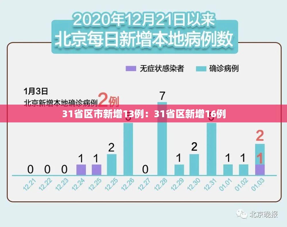 31省区市新增13例：31省区新增16例