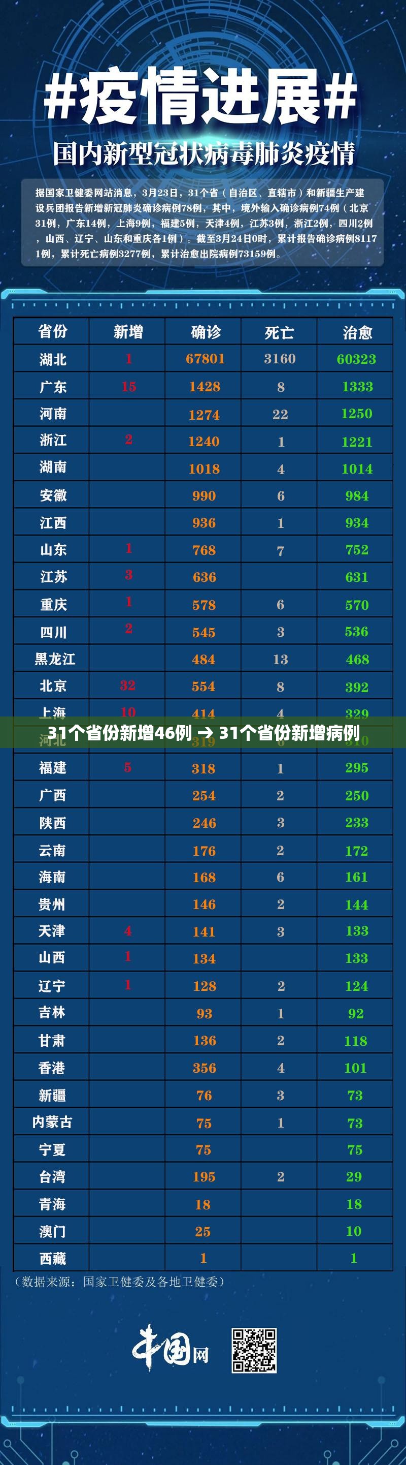 31个省份新增46例 → 31个省份新增病例 31个省份新增46例 → 31个省份新增病例