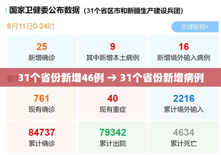 31个省份新增46例 → 31个省份新增病例 31个省份新增46例 → 31个省份新增病例