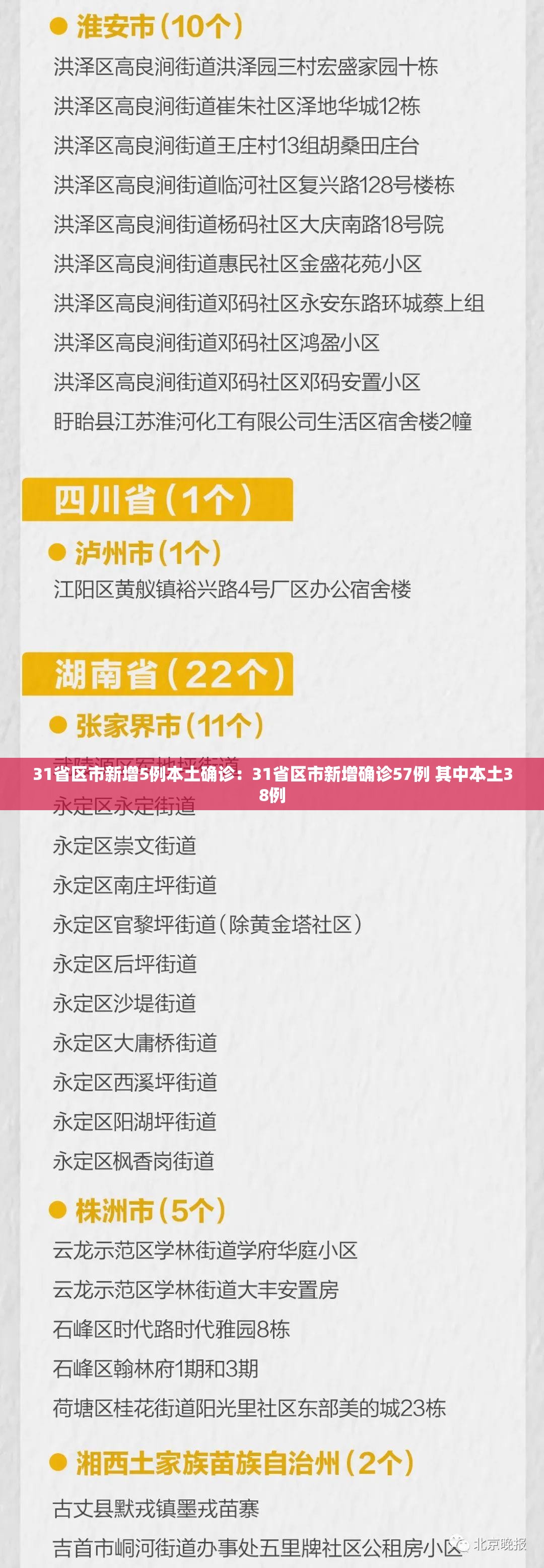 31省区市新增5例本土确诊:31省区市新增确诊57例 其中本土38例 31省区市新增5例本土确诊:31省区市新增确诊57例 其中本土38例