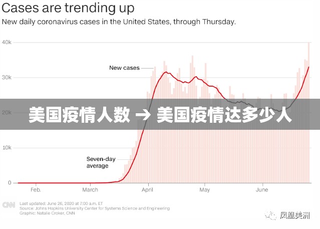 美国疫情人数 → 美国疫情达多少人 美国疫情人数 → 美国疫情达多少人