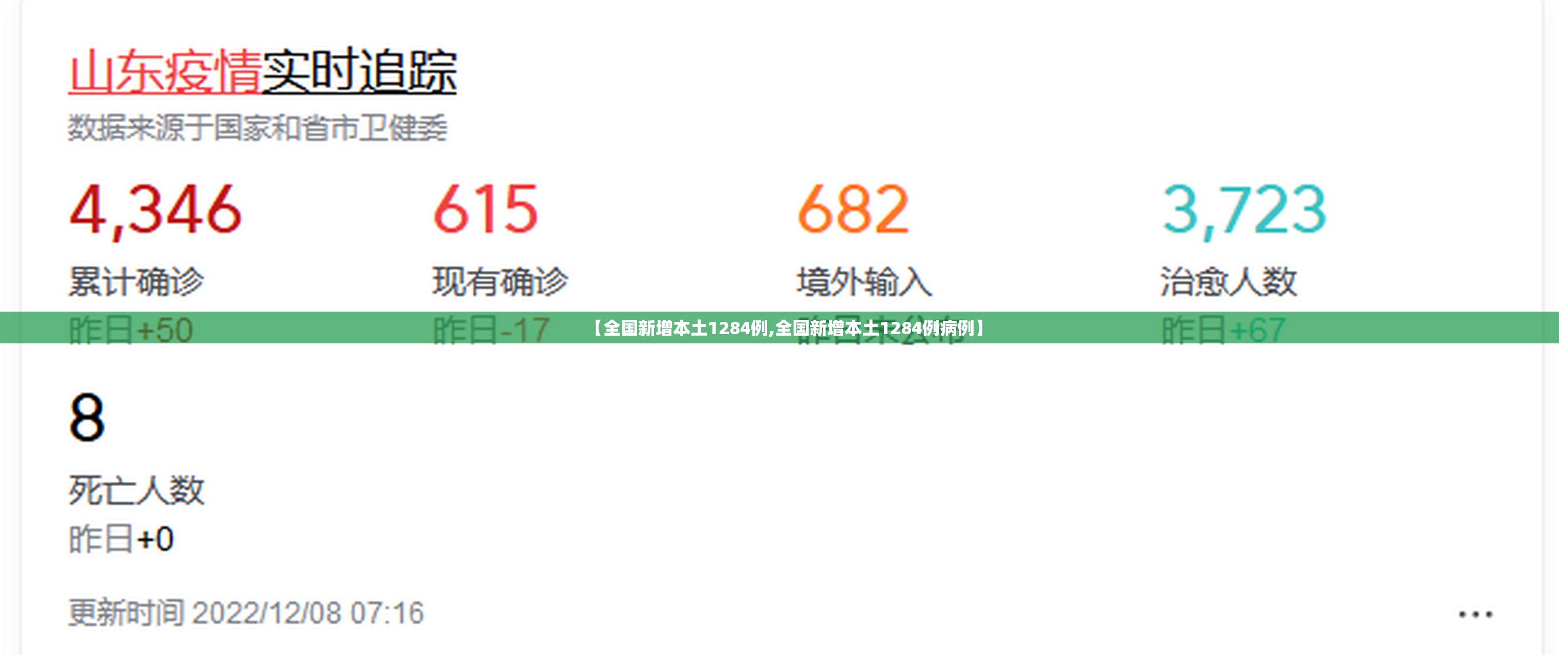 【全国新增本土1284例,全国新增本土1284例病例】 【全国新增本土1284例,全国新增本土1284例病例】