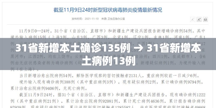 31省新增本土确诊135例 → 31省新增本土病例13例 31省新增本土确诊135例 → 31省新增本土病例13例