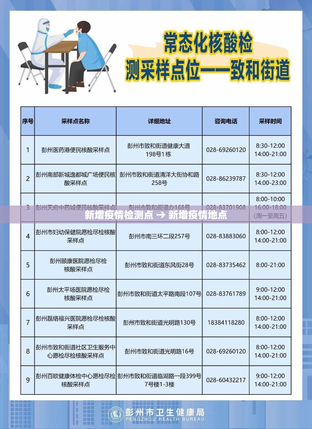 新增疫情检测点 → 新增疫情地点 新增疫情检测点 → 新增疫情地点