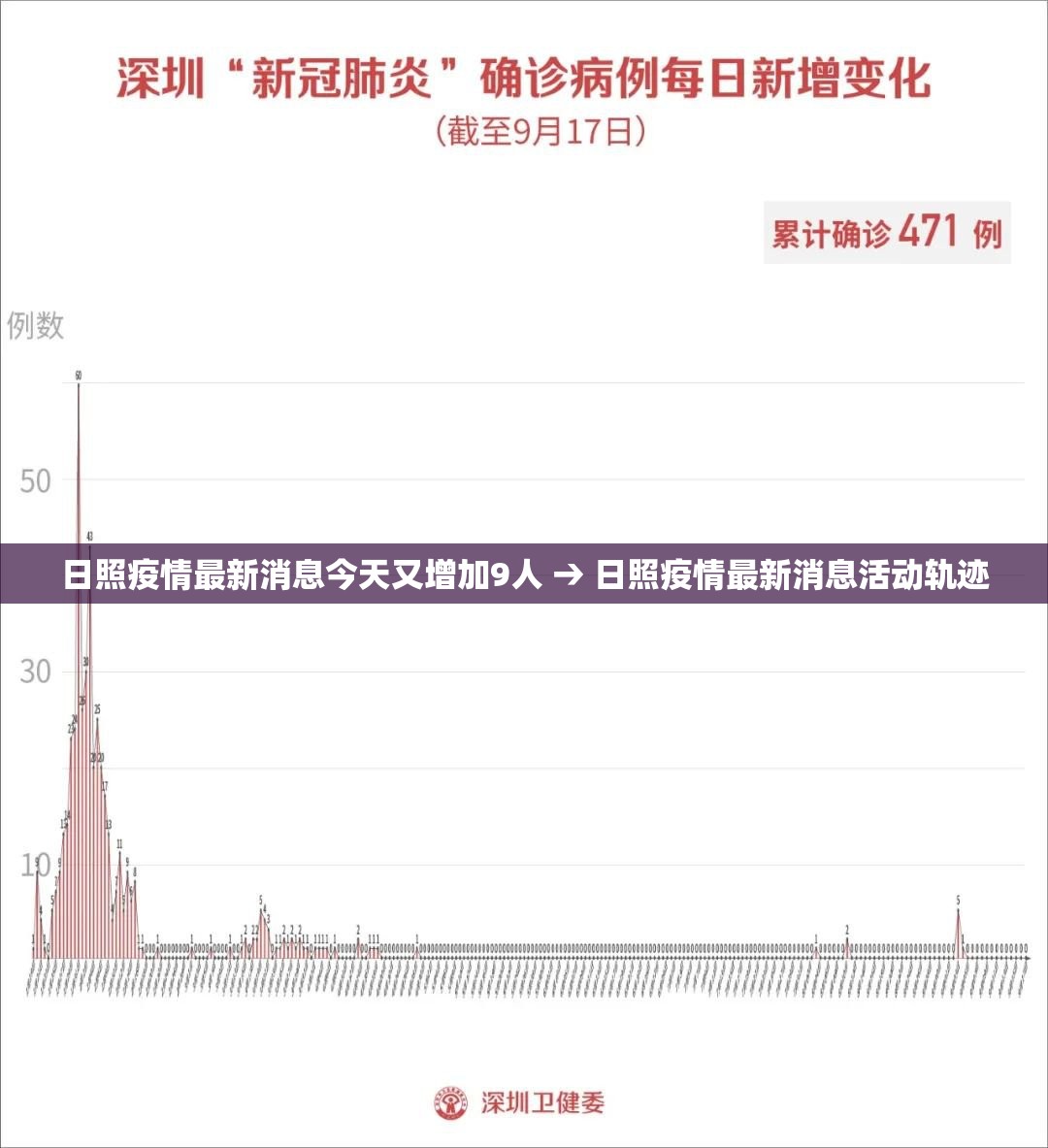日照疫情最新消息今天又增加9人 → 日照疫情最新消息活动轨迹 日照疫情最新消息今天又增加9人 → 日照疫情最新消息活动轨迹