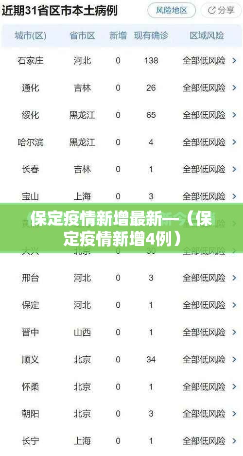 保定疫情新增最新—(保定疫情新增4例) 保定疫情新增最新—(保定疫情新增4例)