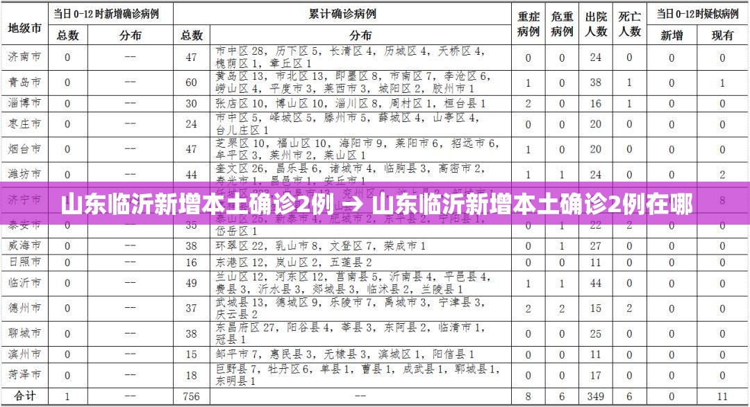 山东临沂新增本土确诊2例 → 山东临沂新增本土确诊2例在哪 山东临沂新增本土确诊2例 → 山东临沂新增本土确诊2例在哪