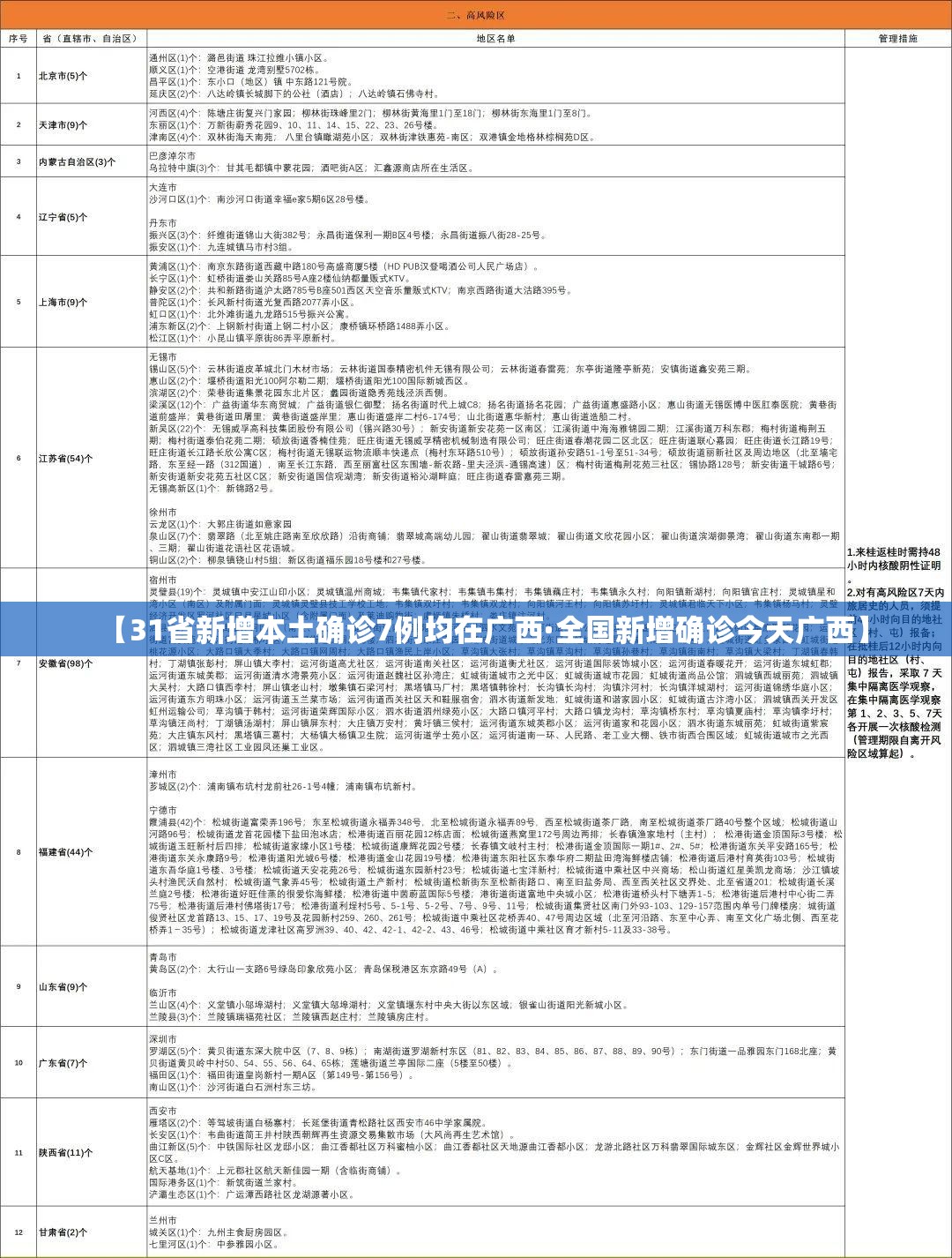 【31省新增本土确诊7例均在广西·全国新增确诊今天广西】 【31省新增本土确诊7例均在广西·全国新增确诊今天广西】