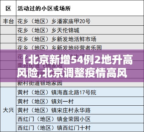 【北京新增54例2地升高风险,北京调整疫情高风险国家和地区名单】 【北京新增54例2地升高风险,北京调整疫情高风险国家和地区名单】
