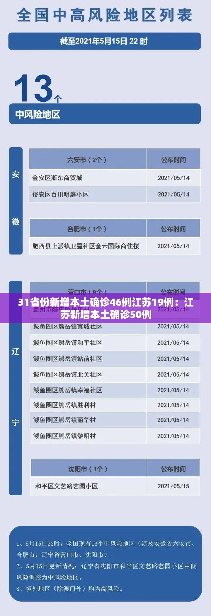 31省份新增本土确诊46例江苏19例：江苏新增本土确诊50例