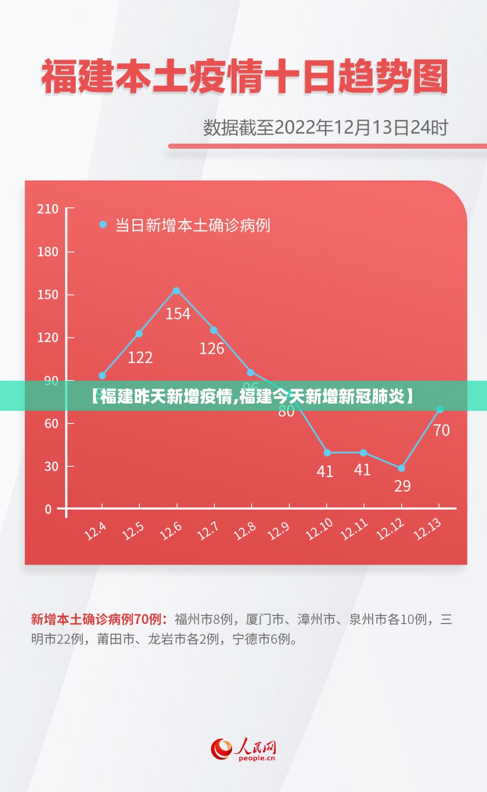 【福建昨天新增疫情,福建今天新增新冠肺炎】