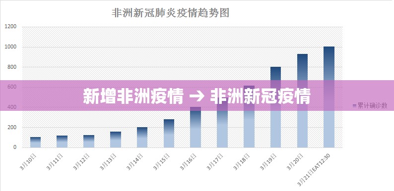 新增非洲疫情 → 非洲新冠疫情 新增非洲疫情 → 非洲新冠疫情