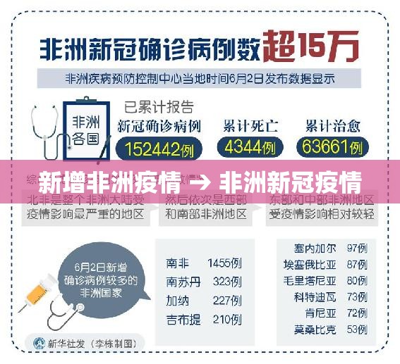 新增非洲疫情 → 非洲新冠疫情 新增非洲疫情 → 非洲新冠疫情