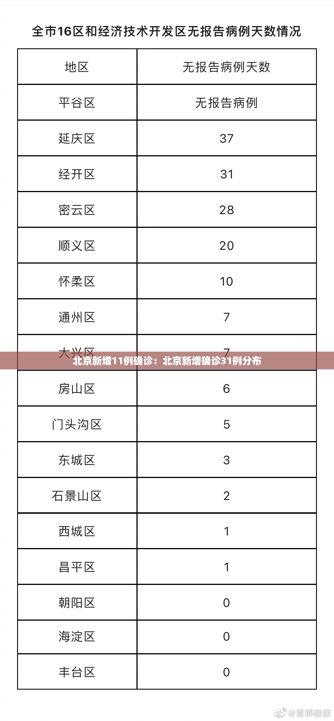 北京新增11例确诊：北京新增确诊31例分布