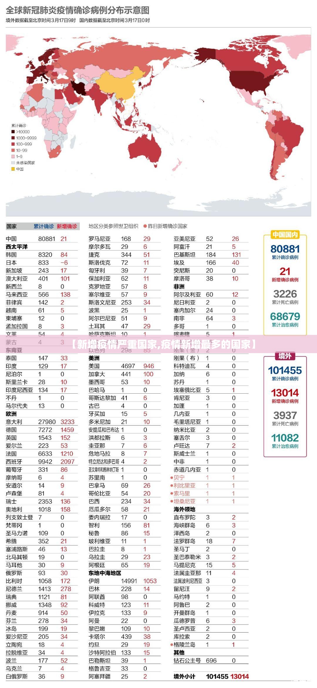 【新增疫情严重国家,疫情新增最多的国家】 【新增疫情严重国家,疫情新增最多的国家】