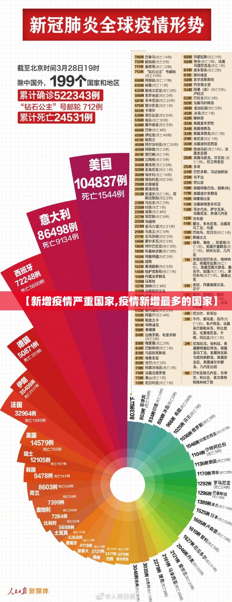 【新增疫情严重国家,疫情新增最多的国家】 【新增疫情严重国家,疫情新增最多的国家】