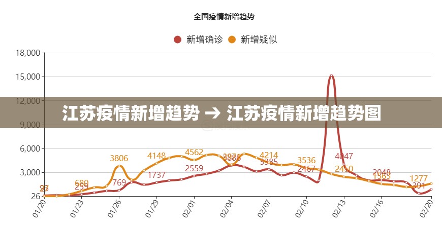 江苏疫情新增趋势 → 江苏疫情新增趋势图