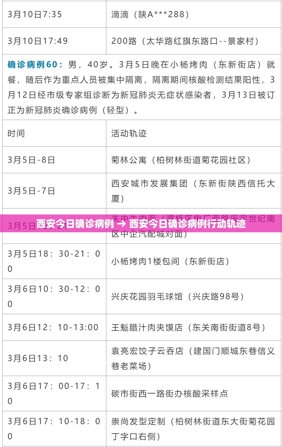 西安今日确诊病例 → 西安今日确诊病例行动轨迹 西安今日确诊病例 → 西安今日确诊病例行动轨迹