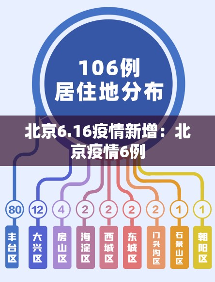 北京6.16疫情新增:北京疫情6例 北京6.16疫情新增:北京疫情6例