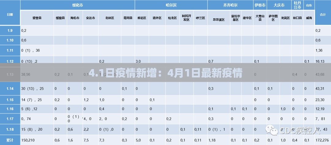 4.1日疫情新增:4月1日最新疫情 4.1日疫情新增:4月1日最新疫情