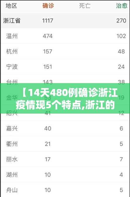 【14天480例确诊浙江疫情现5个特点,浙江的新冠肺炎疫情】