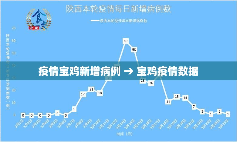 疫情宝鸡新增病例 → 宝鸡疫情数据