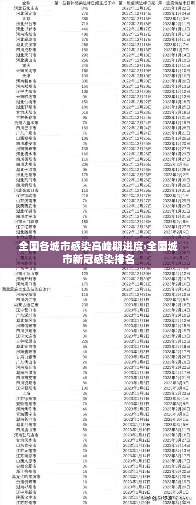 全国各城市感染高峰期进度›全国城市新冠感染排名 全国各城市感染高峰期进度›全国城市新冠感染排名