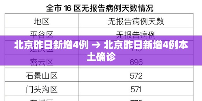 北京昨日新增4例 → 北京昨日新增4例本土确诊 北京昨日新增4例 → 北京昨日新增4例本土确诊
