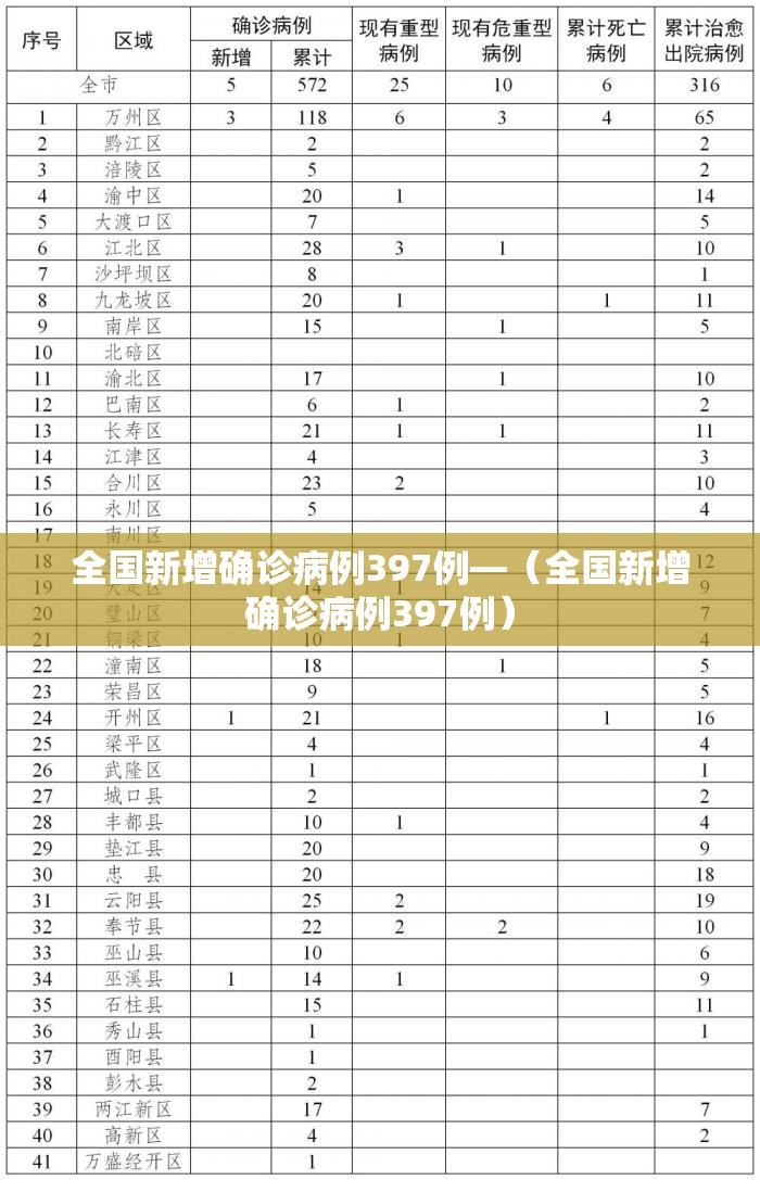 全国新增确诊病例397例—（全国新增确诊病例397例）