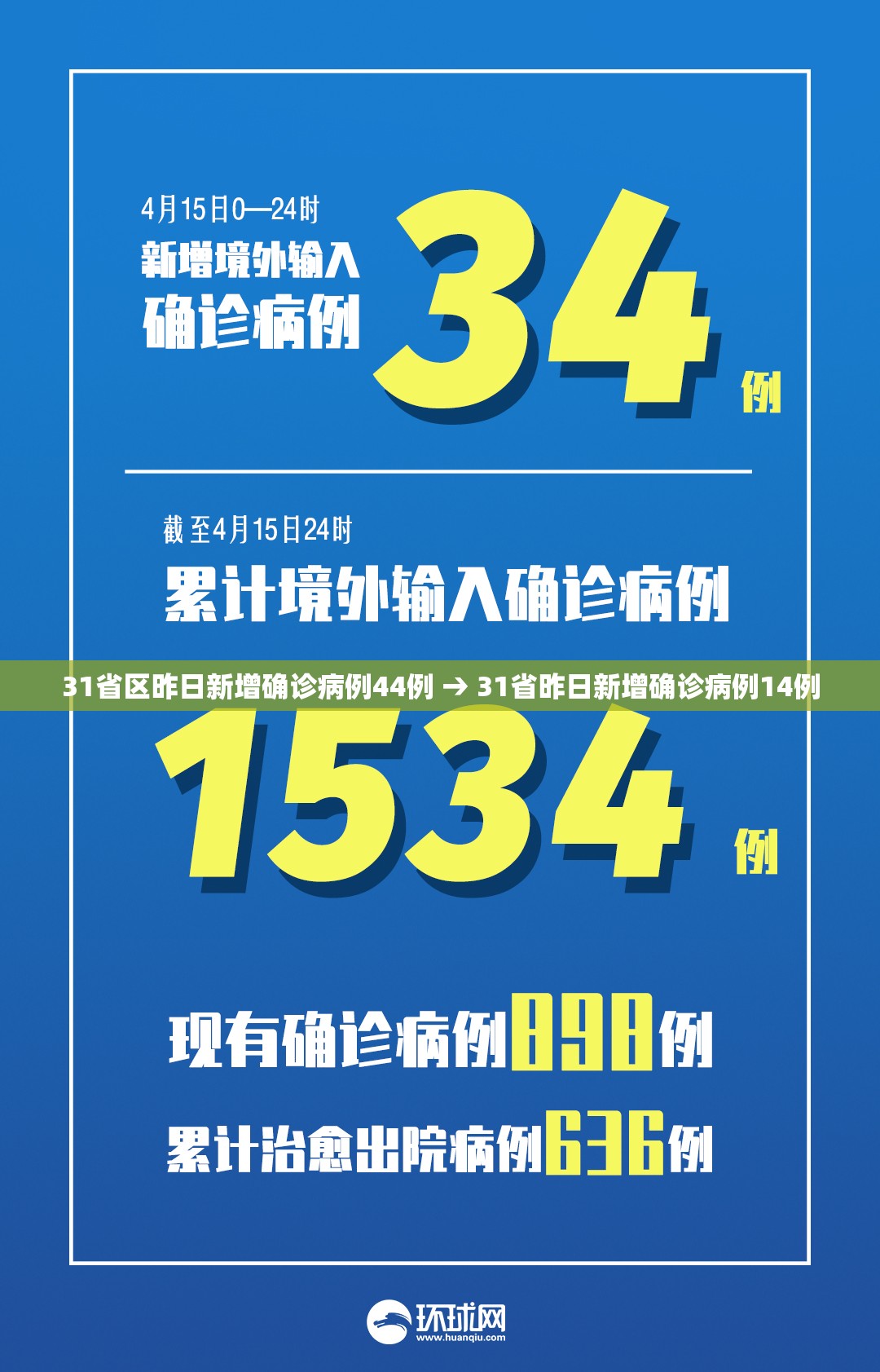 31省区昨日新增确诊病例44例 → 31省昨日新增确诊病例14例 31省区昨日新增确诊病例44例 → 31省昨日新增确诊病例14例