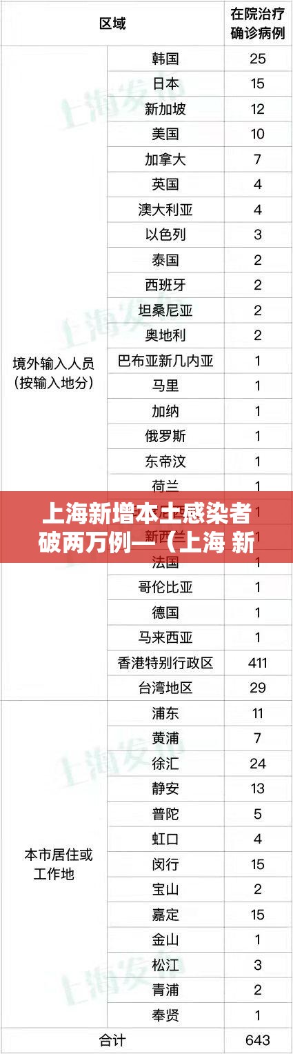 上海新增本土感染者破两万例—(上海 新增 本土) 上海新增本土感染者破两万例—(上海 新增 本土)