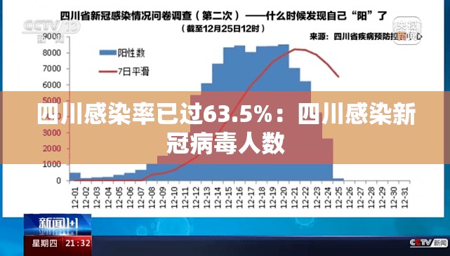 四川感染率已过63.5%:四川感染新冠病毒人数 四川感染率已过63.5%:四川感染新冠病毒人数