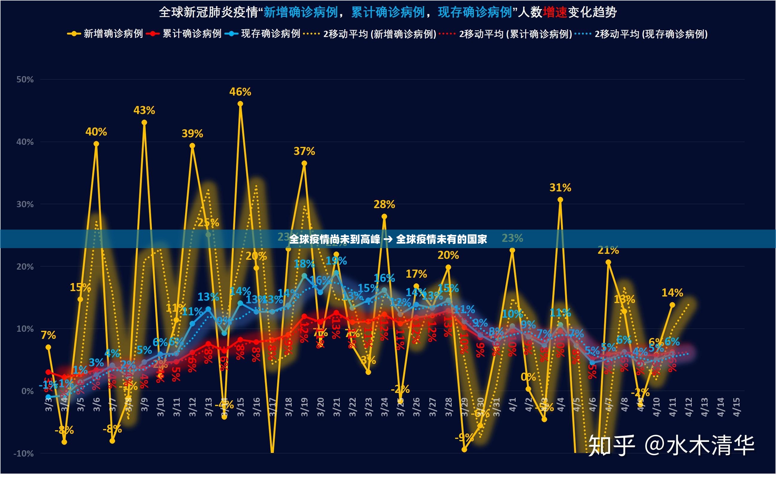 全球疫情尚未到高峰 → 全球疫情未有的国家