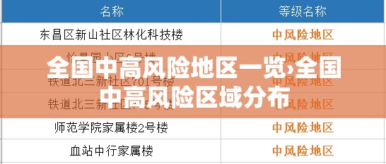 全国中高风险地区一览›全国中高风险区域分布 全国中高风险地区一览›全国中高风险区域分布