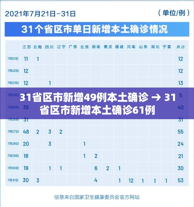 31省区市新增49例本土确诊 → 31省区市新增本土确诊61例 31省区市新增49例本土确诊 → 31省区市新增本土确诊61例