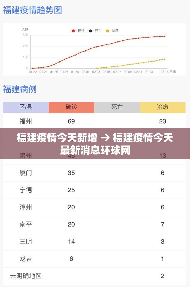 福建疫情今天新增 → 福建疫情今天最新消息环球网 福建疫情今天新增 → 福建疫情今天最新消息环球网