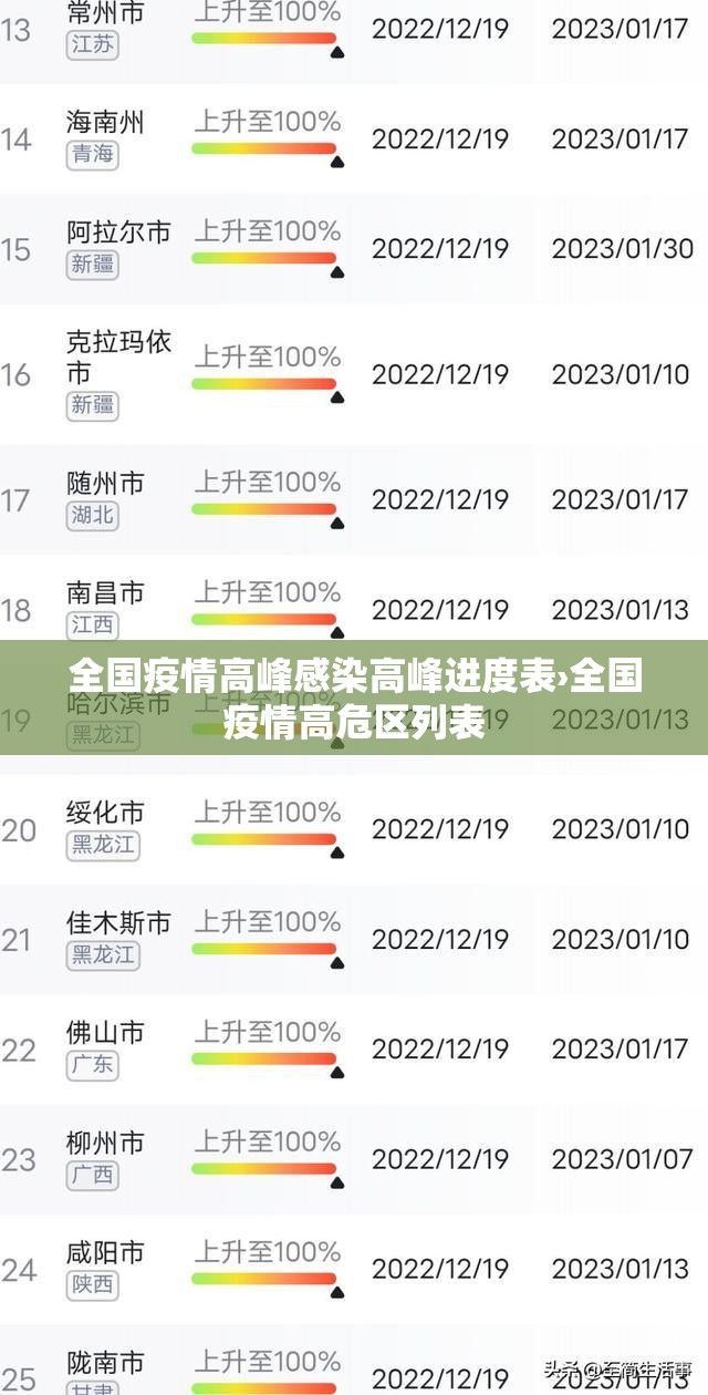 全国疫情高峰感染高峰进度表›全国疫情高危区列表 全国疫情高峰感染高峰进度表›全国疫情高危区列表