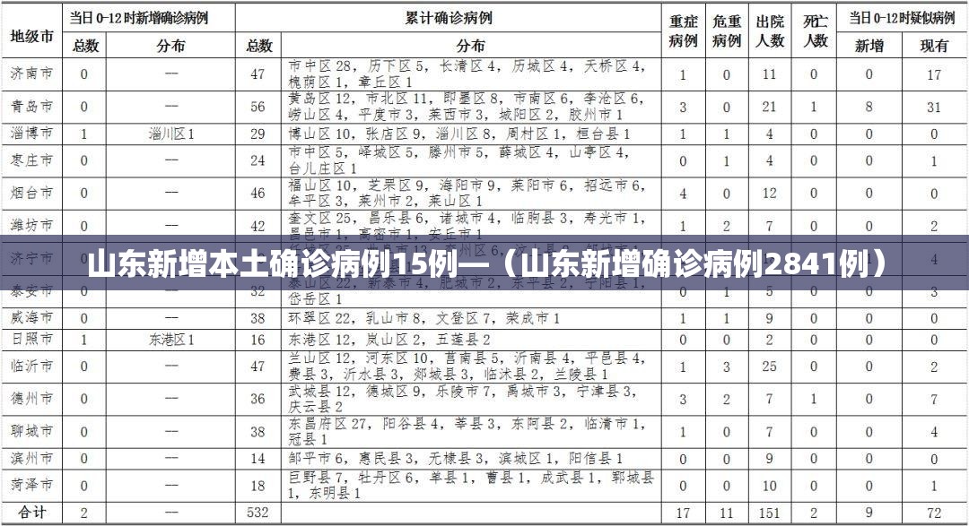 山东新增本土确诊病例15例—（山东新增确诊病例2841例）