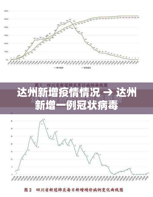达州新增疫情情况 → 达州新增一例冠状病毒