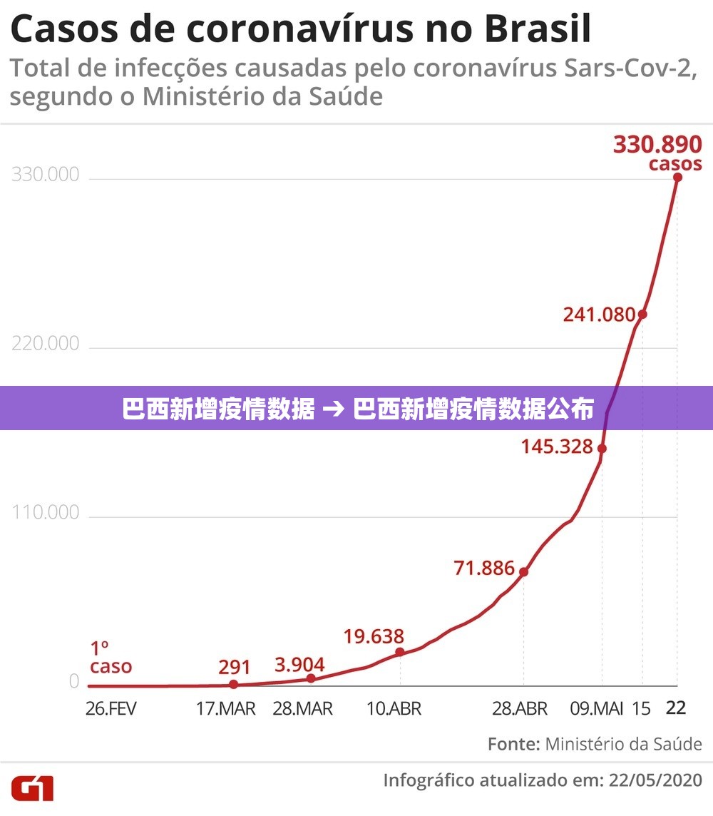 巴西新增疫情数据 → 巴西新增疫情数据公布 巴西新增疫情数据 → 巴西新增疫情数据公布