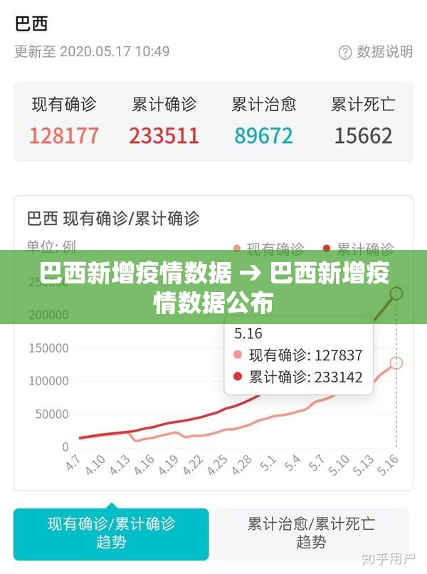 巴西新增疫情数据 → 巴西新增疫情数据公布 巴西新增疫情数据 → 巴西新增疫情数据公布