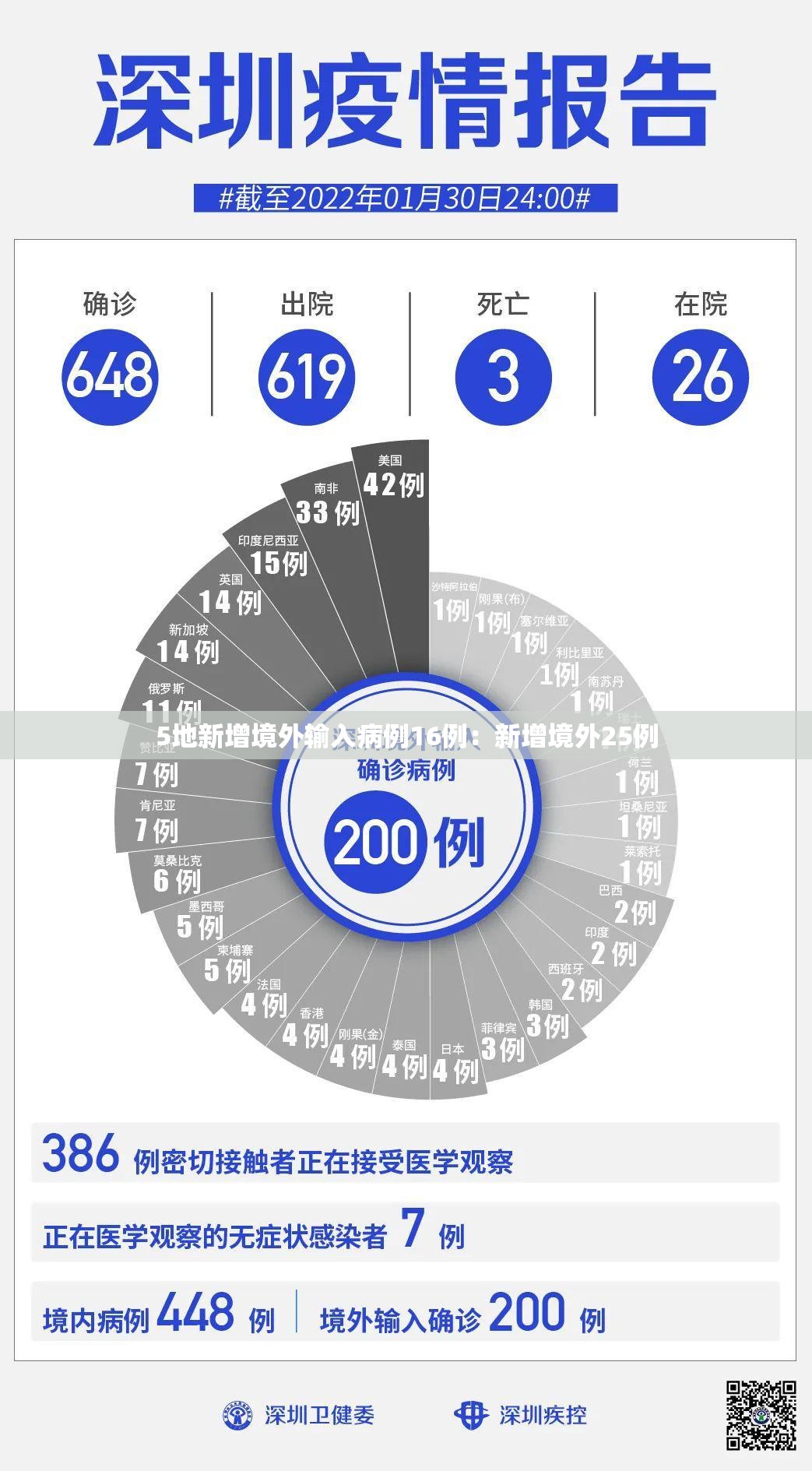 5地新增境外输入病例16例:新增境外25例 5地新增境外输入病例16例:新增境外25例