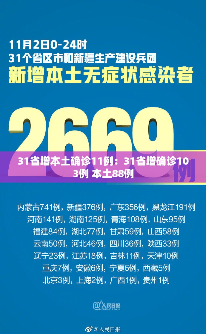 31省增本土确诊11例:31省增确诊103例 本土88例 31省增本土确诊11例:31省增确诊103例 本土88例