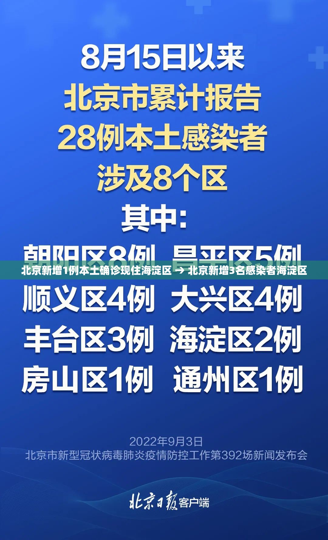 北京新增1例本土确诊现住海淀区 → 北京新增3名感染者海淀区 北京新增1例本土确诊现住海淀区 → 北京新增3名感染者海淀区
