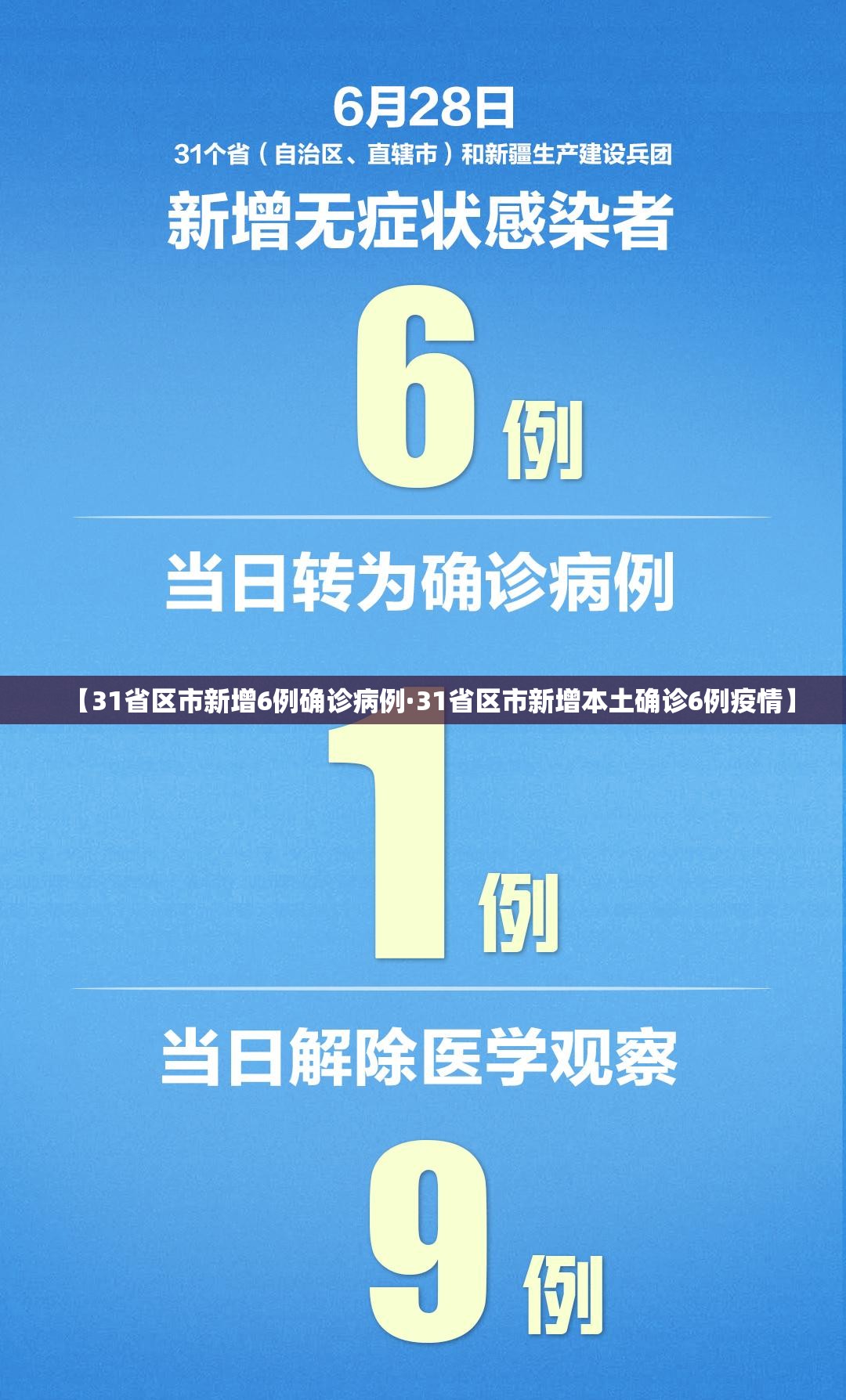 【31省区市新增6例确诊病例·31省区市新增本土确诊6例疫情】 【31省区市新增6例确诊病例·31省区市新增本土确诊6例疫情】