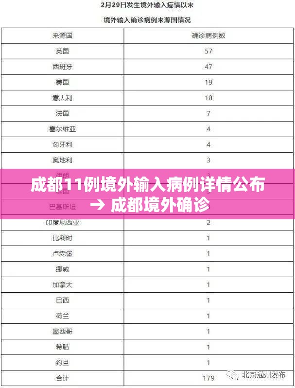 成都11例境外输入病例详情公布 → 成都境外确诊 成都11例境外输入病例详情公布 → 成都境外确诊