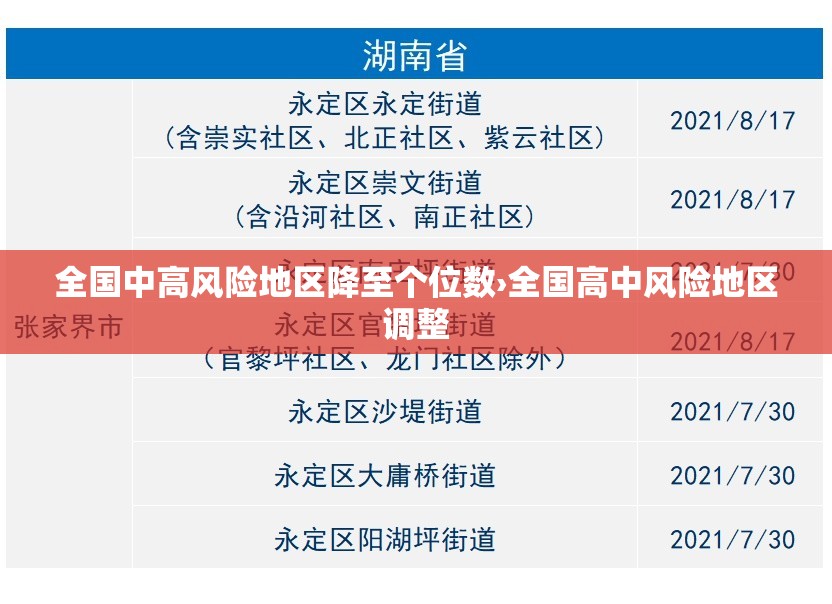 全国中高风险地区降至个位数›全国高中风险地区调整 全国中高风险地区降至个位数›全国高中风险地区调整