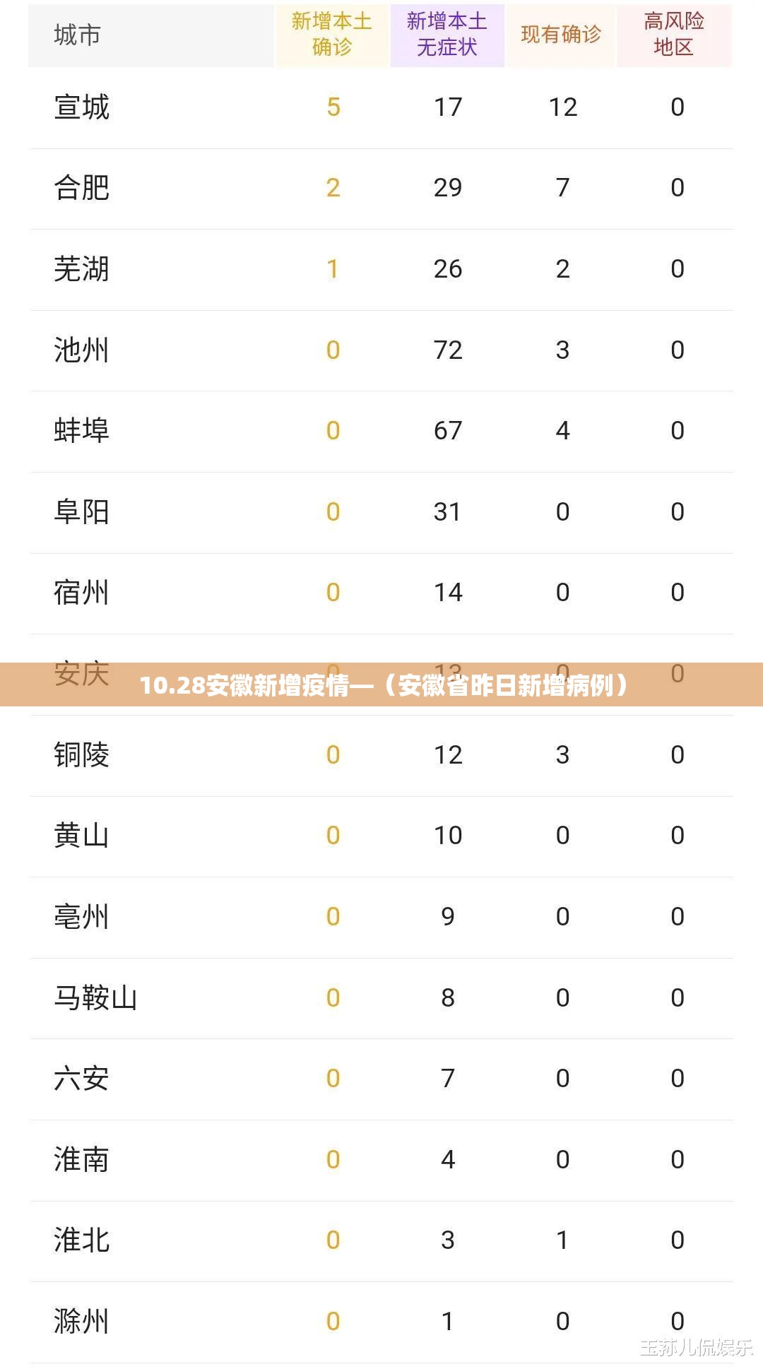 10.28安徽新增疫情—(安徽省昨日新增病例) 10.28安徽新增疫情—(安徽省昨日新增病例)